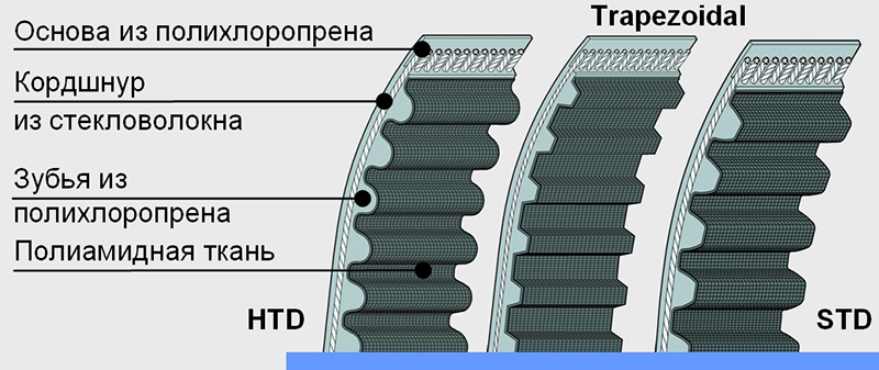 s belt 04 1 - Зубчатые ремни – конструкция и особенности