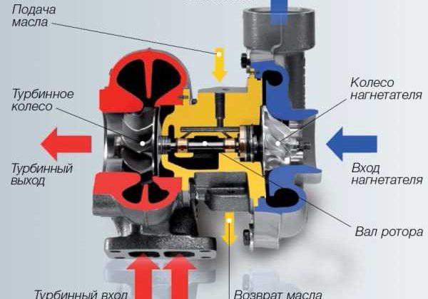 Практика использования турбокомпрессоров princip raboty turbokompressora 0 600x420 - Практика использования турбокомпрессоров