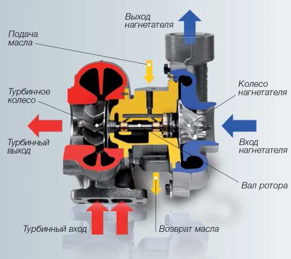 princip raboty turbokompressora 0 - Практика использования турбокомпрессоров