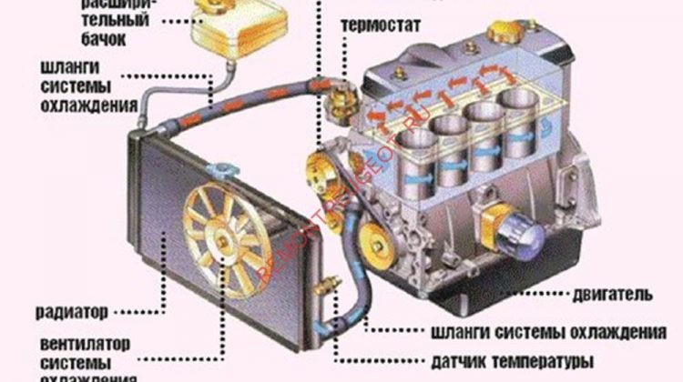 Признаки неисправности системы охлаждения sistema ohlazhdenija dvigatelja 750x420 - Признаки неисправности системы охлаждения